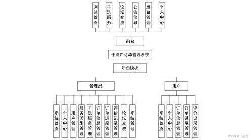 基于SpringBoot的干洗店订单管理系统设计与实现