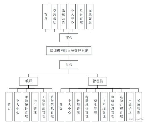 如何选择高质量的计算机毕业设计 以SpringBoot培训机构人员管理系统为例