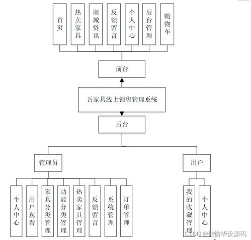 SSM框架下吾家具线上销售管理系统设计与实现
