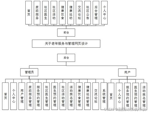 老年服务与管理系统网页设计 基于SSM框架的计算机毕设实践
